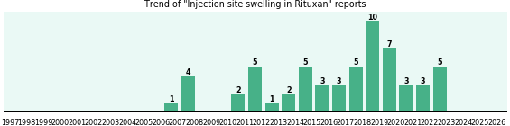 Could Rituxan cause Injection site swelling? Could Rituxan cause Injection site swelling?